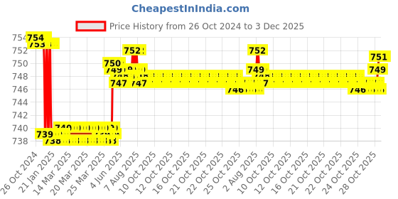 moglix.com Senkiddpro Triangle Steel Chrome Finish Wall Mounted Long Body Tap with Wall Flange (Pack of 6) senkiddpro Price History Graph from 26 Oct 2024 to 3 Dec 2025
