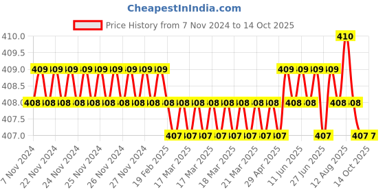 moglix.com Senkiddpro Turbo 2 Pcs Stainless Steel Chrome Finish Angle Cock &a; Connection Pipe &a; Tap Shiner Combo senkiddpro Price History Graph from 7 Nov 2024 to 13 Oct 2025