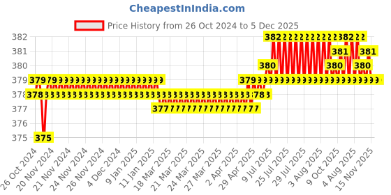 moglix.com Senkiddpro Turbo 2 Pcs Stainless Steel Chrome Finish Wall Mounted Angle Cock &a; 4 inch Square Overhead Shower Combo senkiddpro Price History Graph from 26 Oct 2024 to 5 Dec 2025