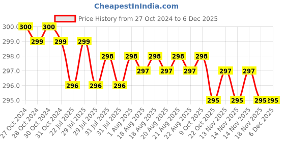 moglix.com Senkiddpro Turbo 2 Pcs Stainless Steel Chrome Finish Wall Mounted Angle Cock &a; 4x4 inch Overhead Shower Combo senkiddpro Price History Graph from 27 Oct 2024 to 5 Dec 2025