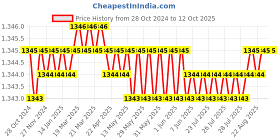 moglix.com Senkiddpro Turbo Brass Chrome Finish Deck Mounted 360 Degree Moving Swan Neck Sink Tap (Pack of 3) senkiddpro Price History Graph from 28 Oct 2024 to 12 Oct 2025