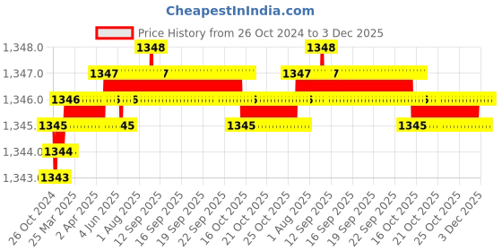 moglix.com Senkiddpro Turbo Brass Chrome Finish Wall Mounted 360 Degree Moving Sink Tap (Pack of 3) senkiddpro Price History Graph from 26 Oct 2024 to 3 Dec 2025