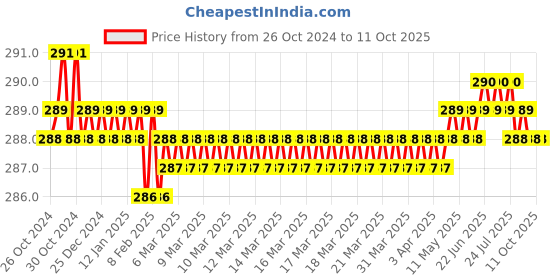 moglix.com Senkiddpro Turbo Stainless Steel Chrome Finish Angle Cock &a; Connection Pipe &a; Tap Shiner Combo senkiddpro Price History Graph from 26 Oct 2024 to 10 Oct 2025