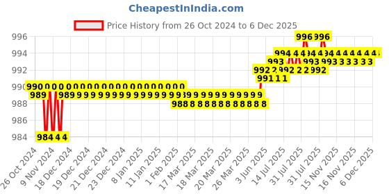 moglix.com Senkiddpro Turbo Stainless Steel Chrome Finish Wall Mounted Angle Cock (Pack of 14) senkiddpro Price History Graph from 26 Oct 2024 to 6 Dec 2025