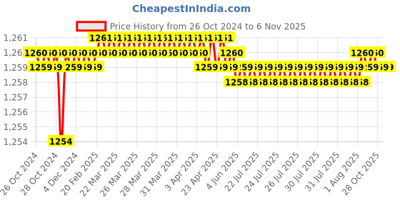 moglix.com Senkiddpro Turbo Stainless Steel Chrome Finish Wall Mounted Angle Cock (Pack of 20) senkiddpro Price History Graph from 26 Oct 2024 to 6 Nov 2025