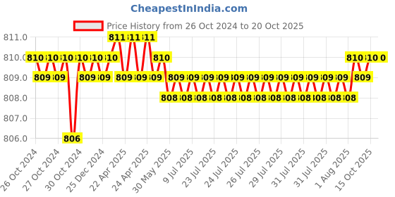 moglix.com Senkiddpro Turbo Stainless Steel Chrome Finish Wall Mounted Angle Cock (Pack of 9) senkiddpro Price History Graph from 26 Oct 2024 to 20 Oct 2025