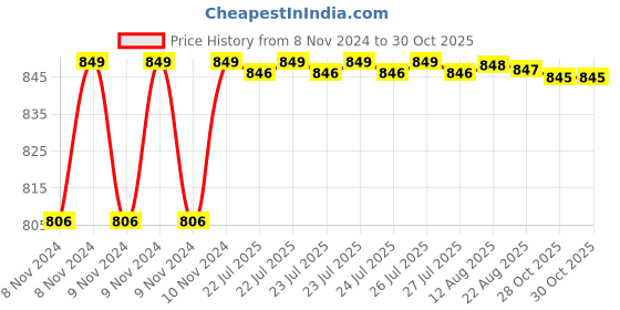 moglix.com Senkiddpro Turbo Zinc Chrome Finish Deck Mounted Centre Hole Hot &a; Cold Basin Mixer senkiddpro Price History Graph from 8 Nov 2024 to 30 Oct 2025