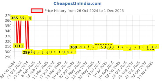 moglix.com Senkiddpro Zinc Chrome Finish Pillar Tap with PVC Waste Jali senkiddpro Price History Graph from 26 Oct 2024 to 1 Dec 2025