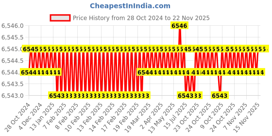 moglix.com Sensotech 150kg Black Heavy Duty Industrial Weighing Scale, MSSP-150 sensotech Price History Graph from 28 Oct 2024 to 22 Nov 2025