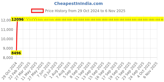 moglix.com ServControl 36W 360mm UV Disinfection Sanitization Lamp, SERVUVC36WHS servcontrol Price History Graph from 29 Oct 2024 to 6 Nov 2025