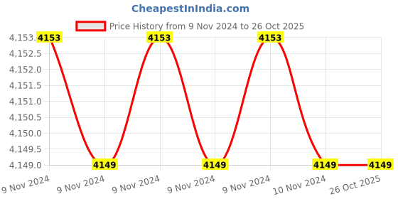 moglix.com Servokon 1kVA 90-270V Copper Digital Voltage Stabilizer for Refrigerator, SKR 190 C servokon Price History Graph from 9 Nov 2024 to 26 Oct 2025