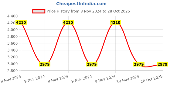 moglix.com Servokon 2kVA 130-270V Copper Digital Voltage Stabilizer for Washing Machine, SKW 213 C servokon Price History Graph from 8 Nov 2024 to 28 Oct 2025