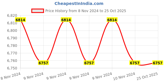 moglix.com Servokon 2kVA 90-270V Copper Digital Voltage Stabilizer for Washing Machine, SKW 290 C servokon Price History Graph from 8 Nov 2024 to 25 Oct 2025