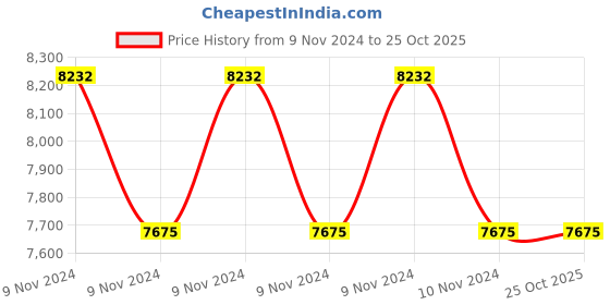 moglix.com Servokon 5 kVA 90-300V AC Voltage Stabilizer, SS590 servokon Price History Graph from 9 Nov 2024 to 25 Oct 2025