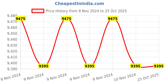 moglix.com Servokon 5kVA 90-260V Aluminium AC Voltage Stabilizer, SK 510 A servokon Price History Graph from 8 Nov 2024 to 25 Oct 2025
