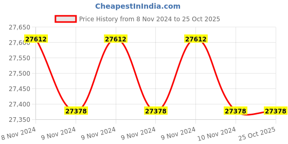 moglix.com Servokon Servo 10kVA 140-260V Air Cooled Voltage Stabilizer servokon Price History Graph from 8 Nov 2024 to 25 Oct 2025