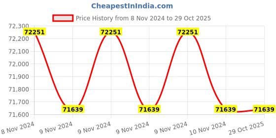 moglix.com Servokon Servo 25kVA 140-260V Oil Cooled Voltage Stabilizer servokon Price History Graph from 8 Nov 2024 to 29 Oct 2025
