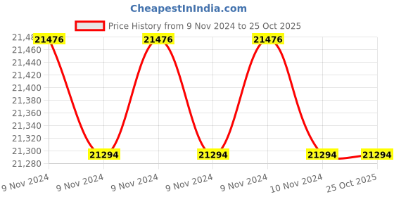 moglix.com Servokon Servo 5kVA 90-260V Air Cooled Voltage Stabilizer servokon Price History Graph from 9 Nov 2024 to 25 Oct 2025