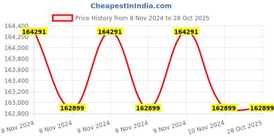 moglix.com Servokon Servo 75kVA 250-460V Three Phase Oil Cooled Voltage Stabilizer servokon Price History Graph from 8 Nov 2024 to 28 Oct 2025