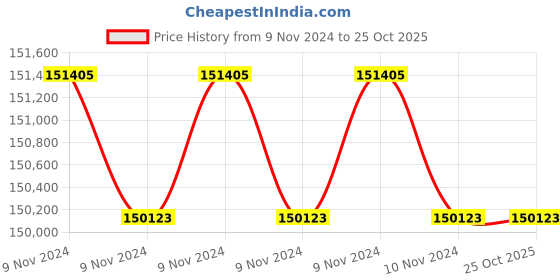 moglix.com Servokon Servo 75kVA 300-460V Three Phase Oil Cooled Voltage Stabilizer servokon Price History Graph from 9 Nov 2024 to 25 Oct 2025