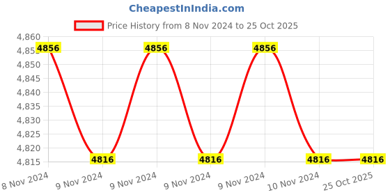 moglix.com Servokon Shakti 1kVA 50-300V Aluminium Mainline Voltage Stabilizer, SKM SHAKTI 1 A servokon Price History Graph from 8 Nov 2024 to 25 Oct 2025