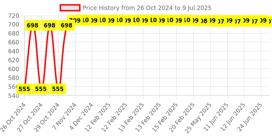 moglix.com Servotech 10A 12V &a; 24V Solar Charge Controller with LCD Display servotech Price History Graph from 26 Oct 2024 to 9 Jul 2025