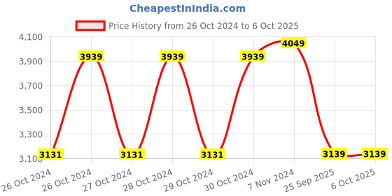 moglix.com Servotech 10A 12V &a; 24V Solar Charge Controller with LCD Display (Pack of 5) servotech Price History Graph from 26 Oct 2024 to 6 Oct 2025