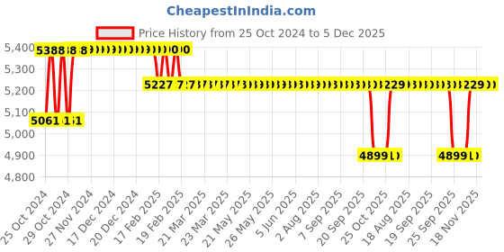 moglix.com Servotech 110W 12V Polycrystalline Solar Panel servotech Price History Graph from 25 Oct 2024 to 4 Dec 2025