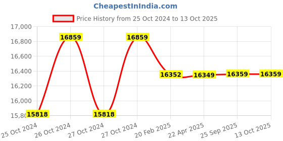moglix.com Servotech 110W 12V Polycrystalline Solar Panel (Pack of 3) servotech Price History Graph from 25 Oct 2024 to 13 Oct 2025
