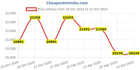 moglix.com Servotech 165W Polycrystalline Solar Panel (Pack of 3) servotech Price History Graph from 25 Oct 2024 to 12 Oct 2025