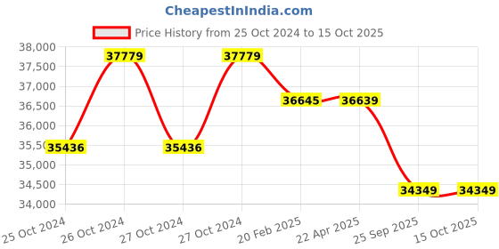 moglix.com Servotech 165W Polycrystalline Solar Panel (Pack of 5) servotech Price History Graph from 25 Oct 2024 to 14 Oct 2025