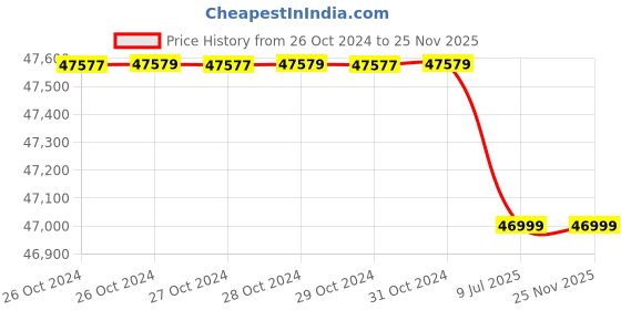 moglix.com Servotech 1kW Solar PCU MPPT, 150Ah Solar Tubular Battery &a; 2 Pcs 335W Polycrystalline Solar Panel Combo servotech Price History Graph from 26 Oct 2024 to 24 Nov 2025