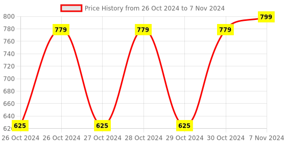 moglix.com Servotech 20A 12V &a; 24V Solar Charge Controller with LCD Display servotech Price History Graph from 26 Oct 2024 to 7 Nov 2024