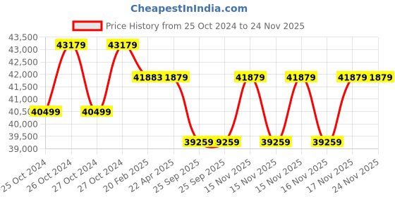 moglix.com Servotech 210W 12V Polycrystalline Solar Panel (Pack of 5) servotech Price History Graph from 25 Oct 2024 to 23 Nov 2025