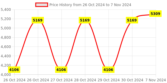 moglix.com Servotech 30A 12V &a; 24V Solar Charge Controller with LCD Display (Pack of 5) servotech Price History Graph from 26 Oct 2024 to 7 Nov 2024