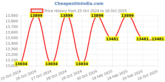 moglix.com Servotech 335W Polycrystalline Solar Panel servotech Price History Graph from 25 Oct 2024 to 14 Oct 2025