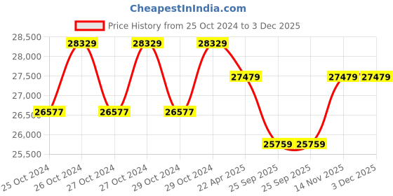 moglix.com Servotech 335W Polycrystalline Solar Panel (Pack of 2) servotech Price History Graph from 25 Oct 2024 to 3 Dec 2025