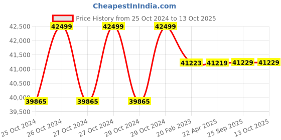 moglix.com Servotech 335W Polycrystalline Solar Panel (Pack of 3) servotech Price History Graph from 25 Oct 2024 to 12 Oct 2025