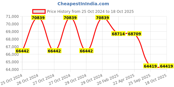 moglix.com Servotech 335W Polycrystalline Solar Panel (Pack of 5) servotech Price History Graph from 25 Oct 2024 to 18 Oct 2025