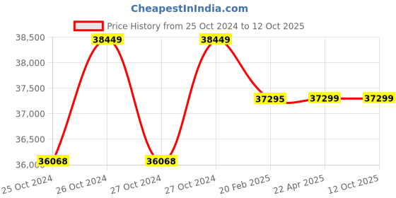 moglix.com Servotech 415W 24V Monocrystalline Solar Panel (Pack of 2) servotech Price History Graph from 25 Oct 2024 to 12 Oct 2025