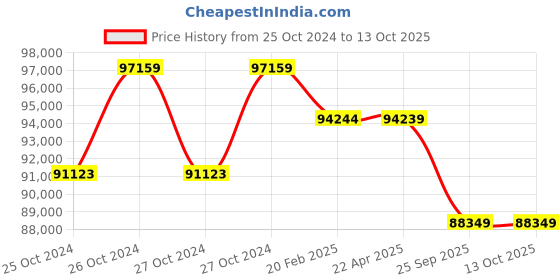 moglix.com Servotech 415W 24V Monocrystalline Solar Panel (Pack of 5) servotech Price History Graph from 25 Oct 2024 to 13 Oct 2025