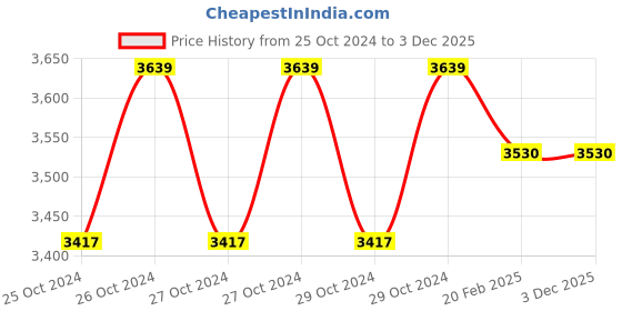 moglix.com Servotech 50W 12V Aluminium Monocrystalline Solar Panel servotech Price History Graph from 25 Oct 2024 to 3 Dec 2025