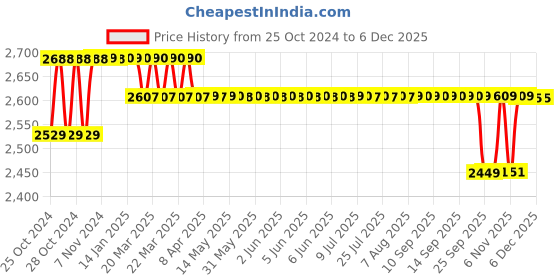 moglix.com Servotech 50W 12V Aluminium Polycrystalline Solar Panel servotech Price History Graph from 25 Oct 2024 to 4 Dec 2025