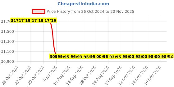 moglix.com Servotech 800VA Solar PCU, 75Ah Solar Tubular Battery &a; 2 Pcs 210W Solar Panel Combo servotech Price History Graph from 26 Oct 2024 to 30 Nov 2025