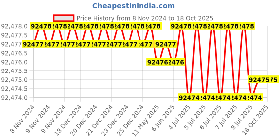 moglix.com Sesw 087 4000-5000rpm Cast Iron Laboratory Stirrer with Heavy Duty Power Supply (Pack of 5) sesw Price History Graph from 8 Nov 2024 to 17 Oct 2025