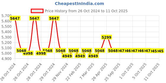 moglix.com SESW 097 Metal Digital Melting Point Apparatus sesw Price History Graph from 26 Oct 2024 to 11 Oct 2025