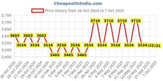 moglix.com Sesw 1000ml 300W Digital Heating Mantle with PT100 Sensor sesw Price History Graph from 26 Oct 2024 to 7 Oct 2025