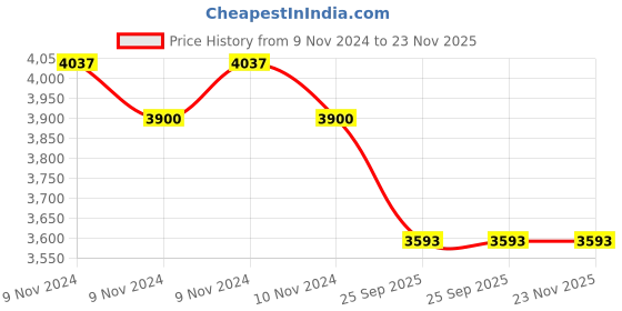 moglix.com SESW 100ml Mild Steel Heavy Duty Motor Tissue Homogenizer sesw Price History Graph from 9 Nov 2024 to 22 Nov 2025