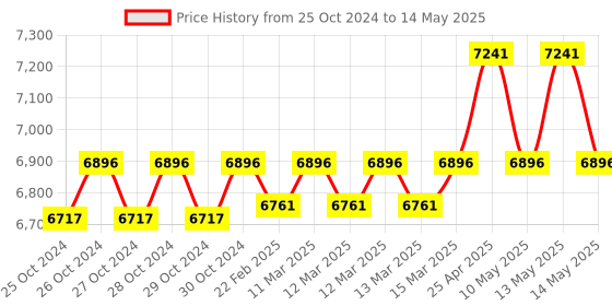 moglix.com Sesw 15 Litre Microprocessor Based Laboratory Stirrer sesw Price History Graph from 25 Oct 2024 to 14 May 2025