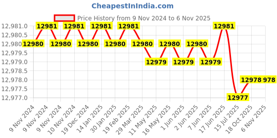 moglix.com Sesw 15 Litre Microprocessor Based Laboratory Stirrer (Pack of 2) sesw Price History Graph from 9 Nov 2024 to 5 Nov 2025